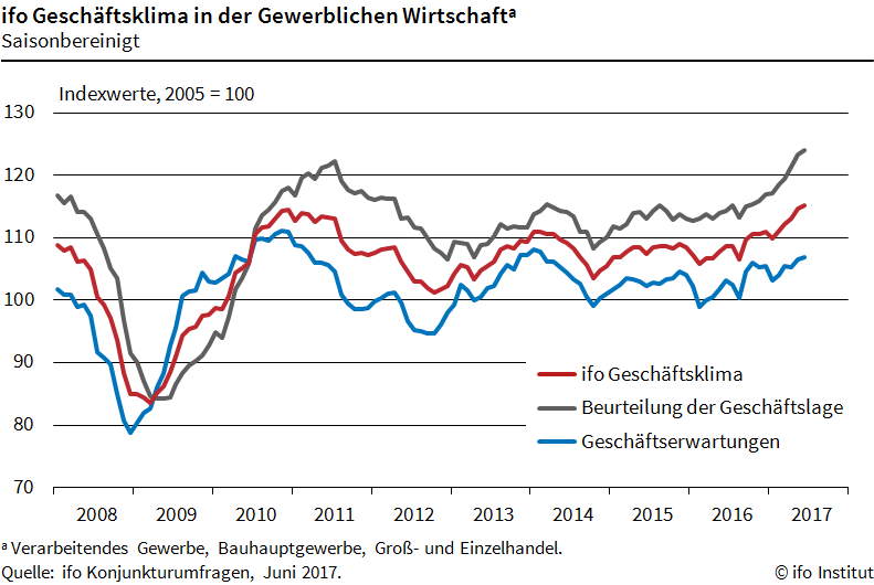 6 Prozent BIP-Wachstum? - Stimmung ist zu euphorisch