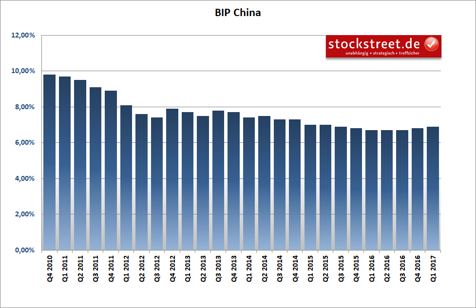 Entwicklung des BIP in China
