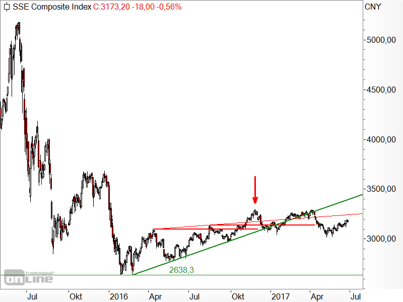 Ist der chinesische Aktienmarkt ein Investment wert?