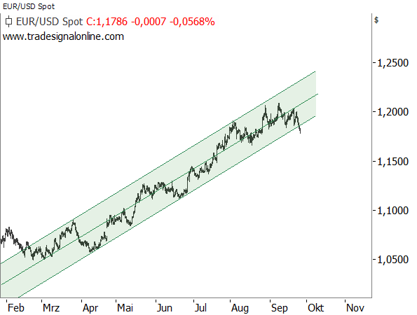 War es das mit der Euro-Rally?