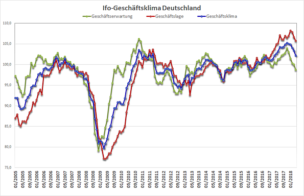 Konjunkturelles Wendesignal?