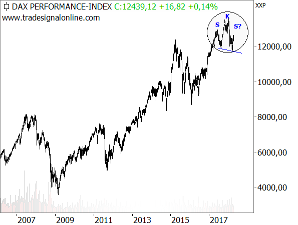 Eine große SKS und das Ende der Rally im DAX? Eine große SKS und das Ende der Rally im DAX?
