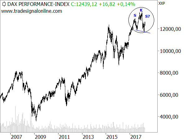 Eine große SKS und das Ende der Rally im DAX?