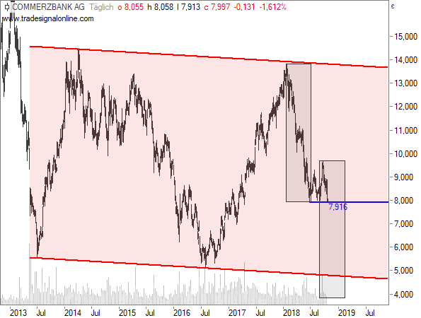 Commerzbank vor weiterem Abverkauf?