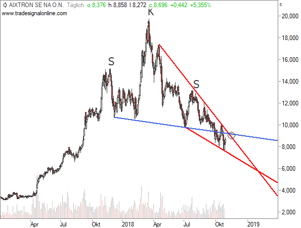 Aixtron mit ersten positiven Signalen?