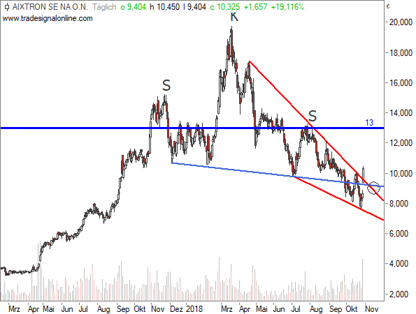 Aixtron hebt Prognose an, Aktie explodiert – Update