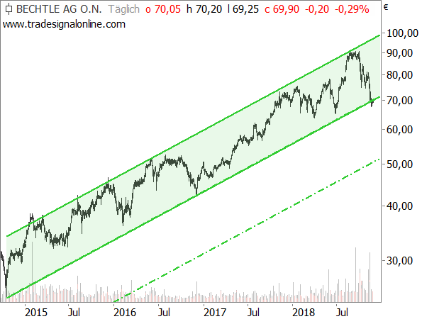 Bechtle: Achtung Trendbruch!