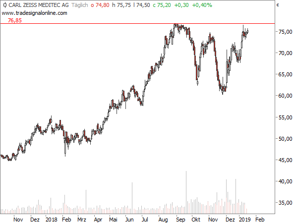 Carl Zeiss Meditec Kurz vor dem Sprung an die 100-Euro-Marke