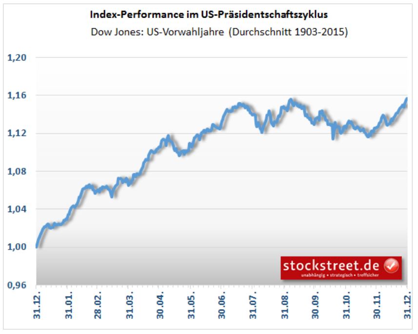 Index-Performance Dow Jones bis 2015