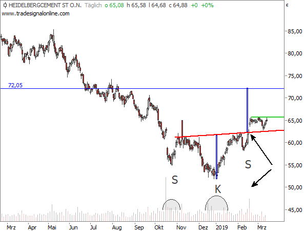 HeidelbergerCement: Ein Trade mit 80 % Eintrittswahrscheinlichkeit