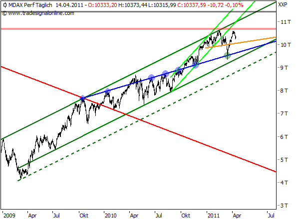 MDAX: Auf das Jahreshoch achten