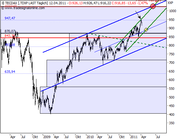 TecDAX: Wichtiges Alpha-Target über 1.000 Punkten
