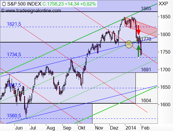 S&P500 - Target-Trend-Analyse