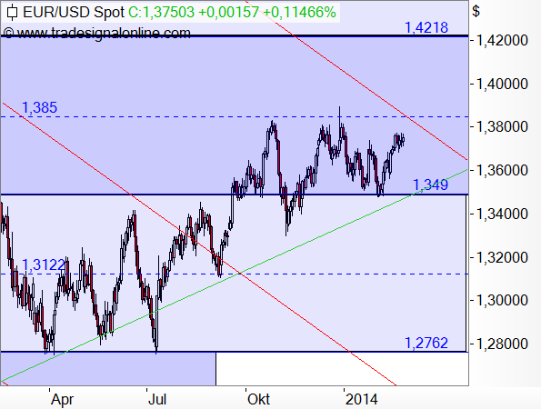 EUR/USD - langfristige Target-Trend-Analyse