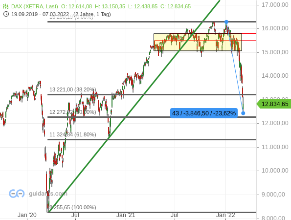 DAX - Fibonacci-Retracements