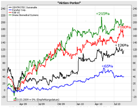Profitieren auch Sie von dem Erfolg auserwählter Perlen! Performance-Beispiele der Stockstreet Aktien-Perlen