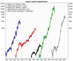 Profitieren auch Sie von dem Erfolg auserwählter Perlen! Performance-Beispiele der Stockstreet Aktien-Perlen