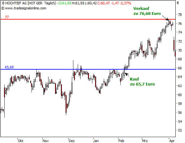 Hochtief: Erneut ein Trade mit perfektem Timing! Hochtief Chart