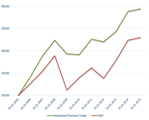 Der Stockstreet Premium-Trader schlägt den DAX! Premium-Trader Performance vs. DAX