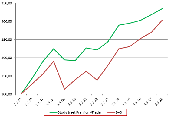 Der Stockstreet Premium-Trader schlägt den DAX! Premium-Trader Performance vs. DAX