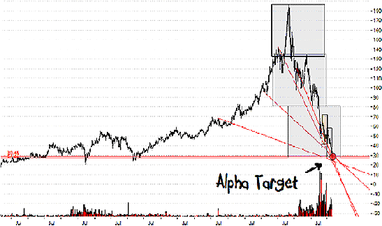 Leistungsstärke der Target-Trend-Methode: hier sehen Sie den Chart der Porsche-Aktie Leistungsstärke der Target-Trend-Methode: hier sehen Sie den Chart der Porsche-Aktie
