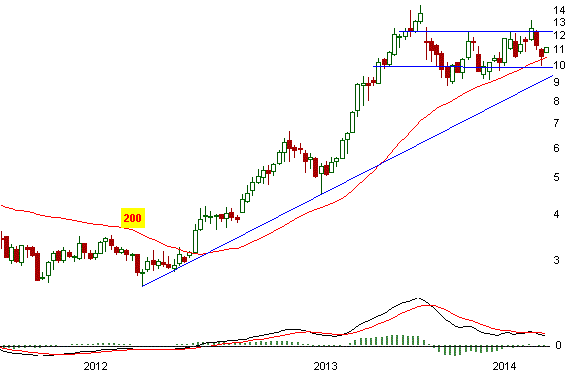 Nordex: Topp-Gewinner im TecDAX Nordex: Topp-Gewinner im TecDAX