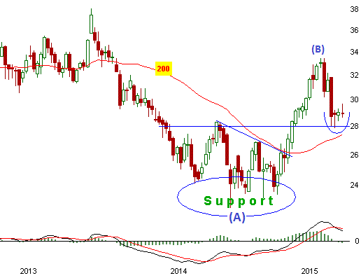 Deutsche Bank: Long-Anreiz am Support Deutsche Bank: Long-Anreiz am Support
