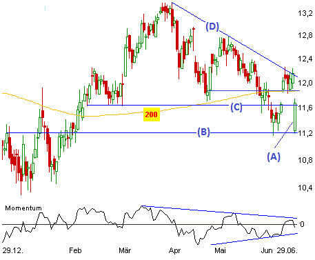 Commerzbank: Support lockt zum Einstieg Commerzbank: Support lockt zum Einstieg