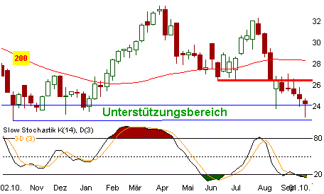 Chart: Deutsche Bank