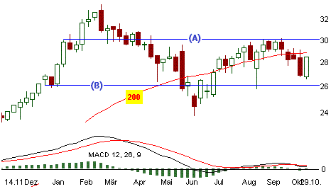 Vonovia: 30 Euro sind drin | Stockstreet.de