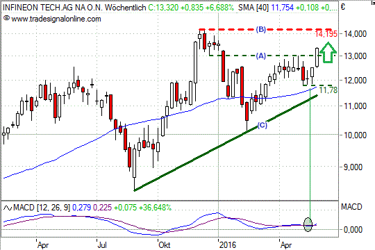 Chart: Infineon