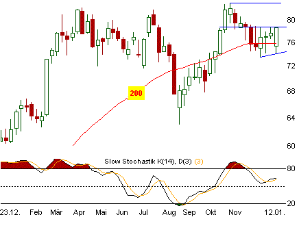 Chart: FMC