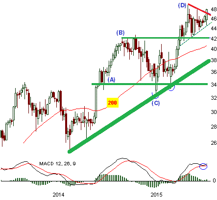 Chart: Wirecard