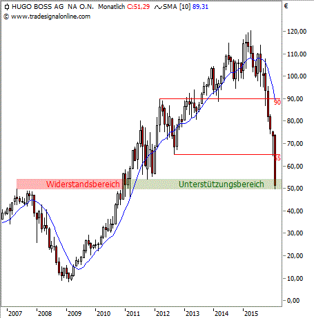 Chart: Boss