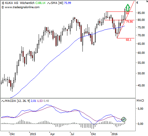 Chart: Kuka