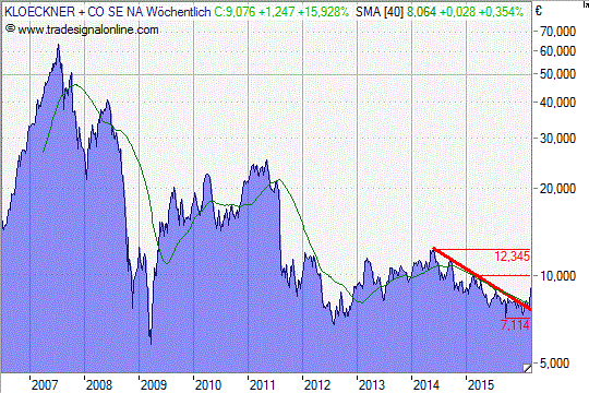 Chart: Klöckner_lang