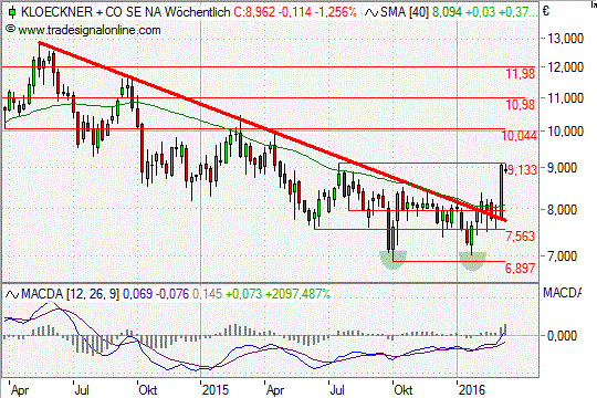 Chart: Klöckner_weekly