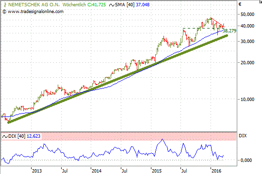 Chart: Nemetschek_d