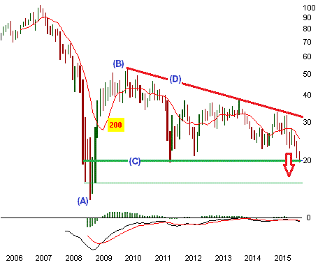 Deutsche Bank: Die Unterstützung ist gefallen