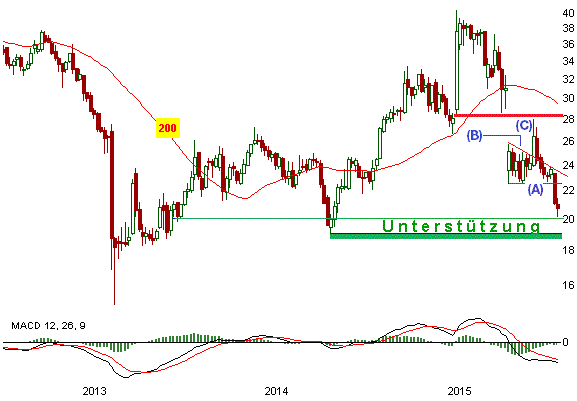 Kali und Salz (K+S): Potenzieller Boden in Sicht