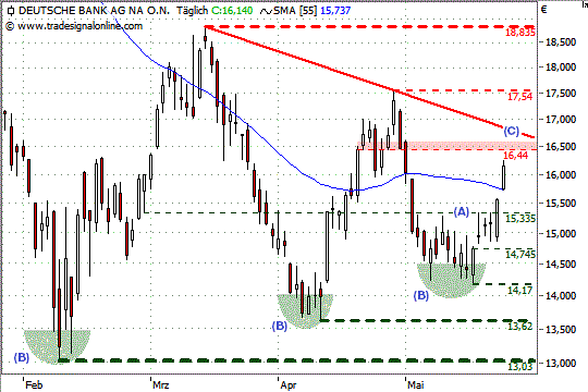 Chart: DtBank