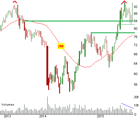 Chart: Adidas