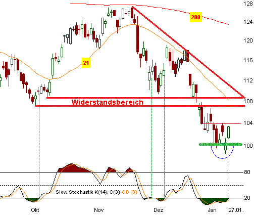 Chart: Bayer