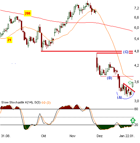 Chart: Aixtron