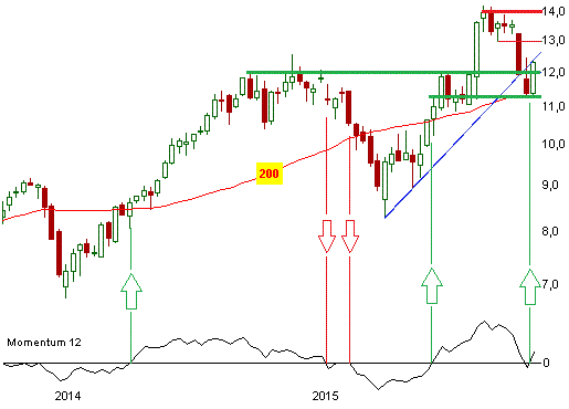 Infineon: Kaufsignal am MA(200)