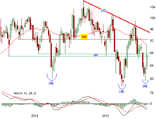 Chart: Siemens