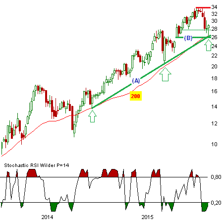 Nordex: MA(200) als Kaufsignal