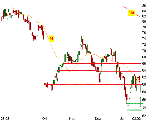 Chart: Drägerwerk