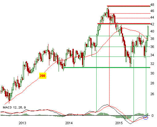 Chart: GEA