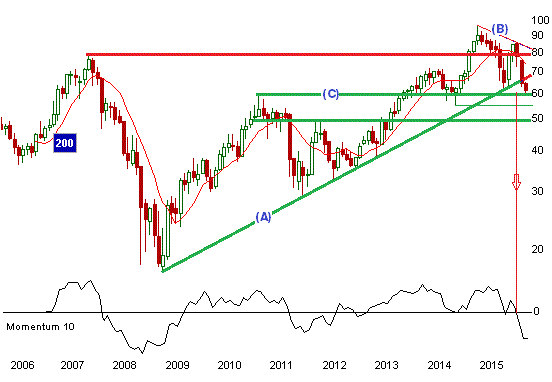 Daimler: Aufwärtstrend gebrochen